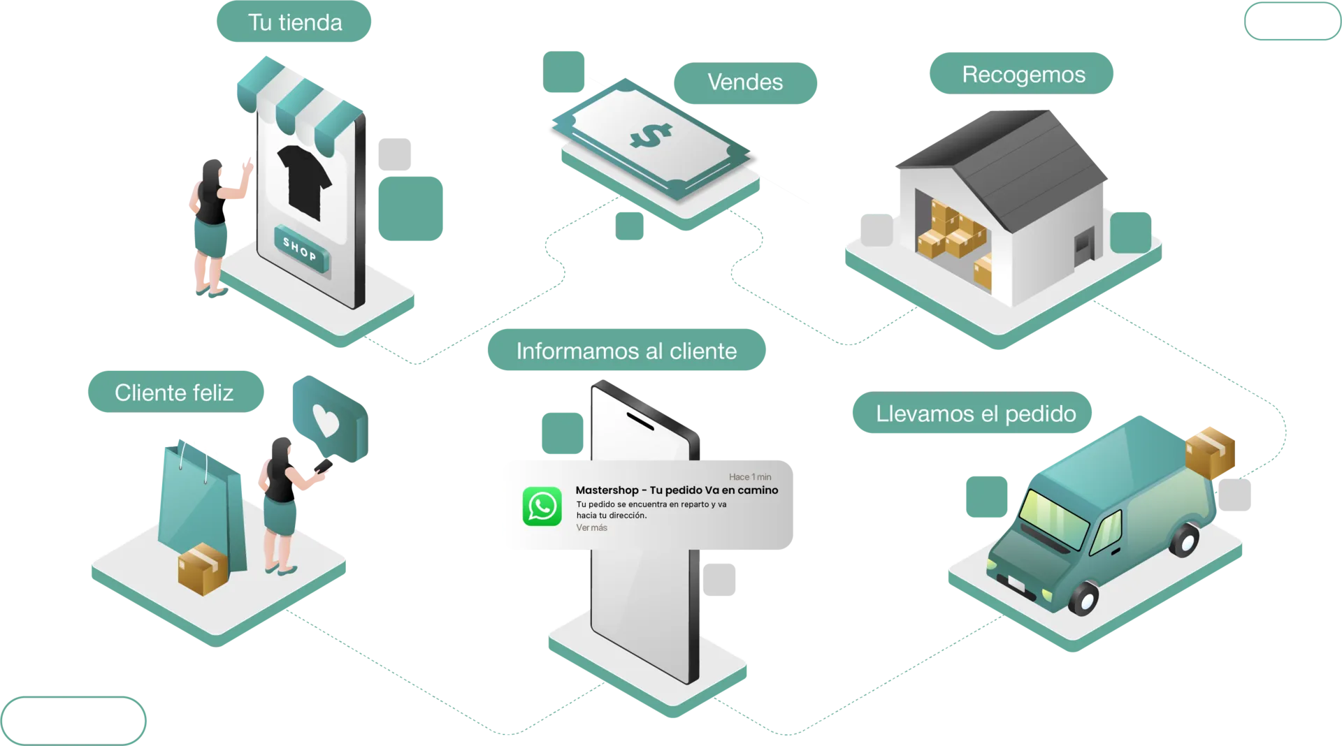 Infografía del flujo logístico: tu tienda, vendes, recogemos, llevamos el pedido, informamos al cliente y cliente feliz